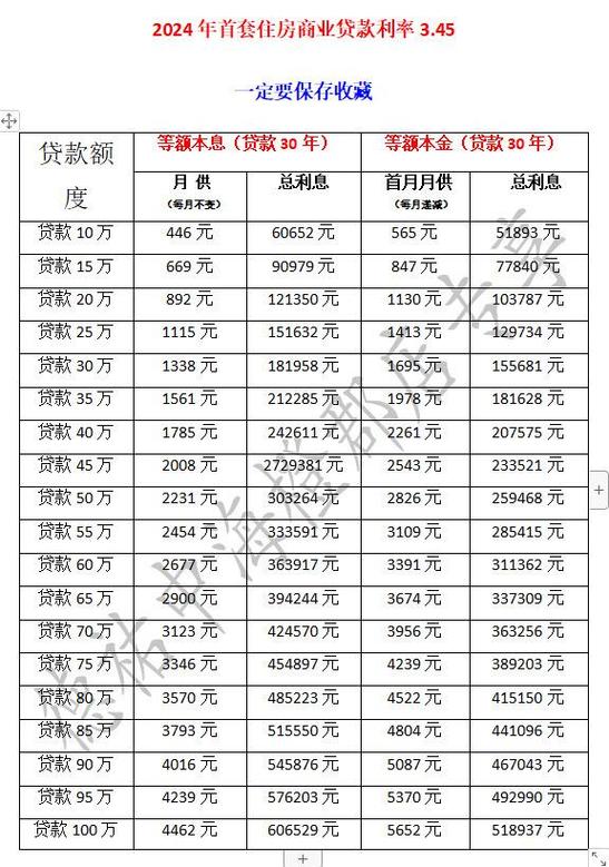 信e贷利率