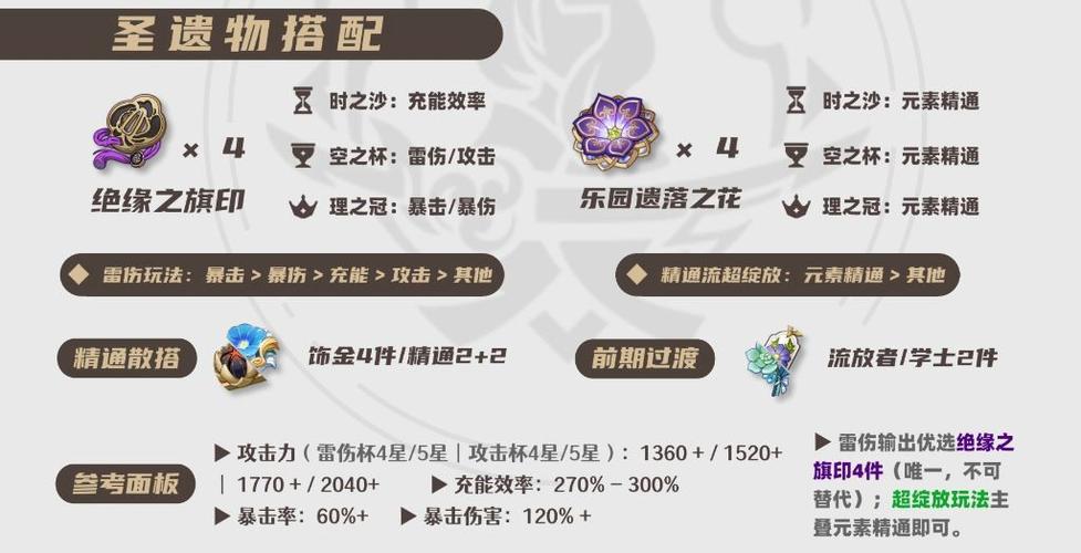 雷电将军搭配什么圣遗物