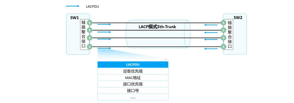 链路聚合配置
