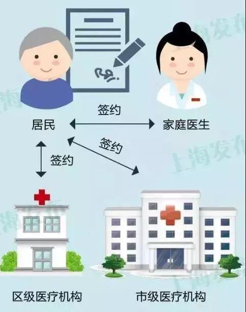 被家医签约了,但是不知道是谁的