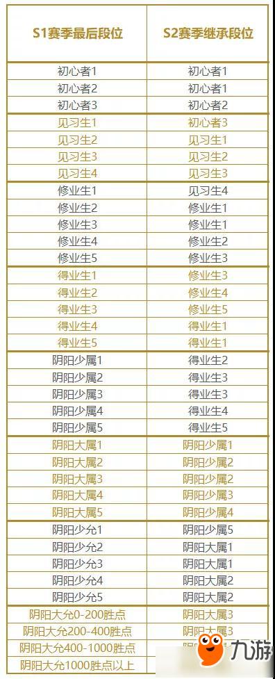 s22赛季段位继承表