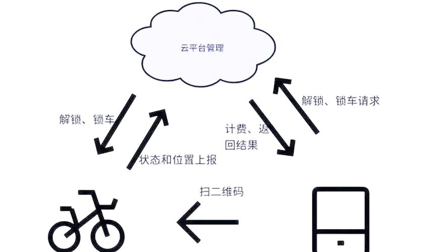 单车智能锁细项逻辑