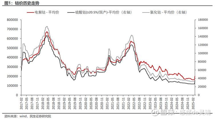 钴价格走势图