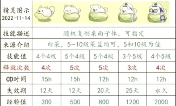 农场萌小院各种精灵都分别要几级合截图