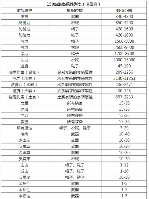 问道装备的属性限制条件