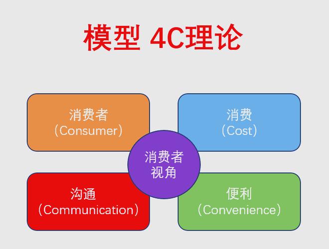 4p营销理论和4ps的区别