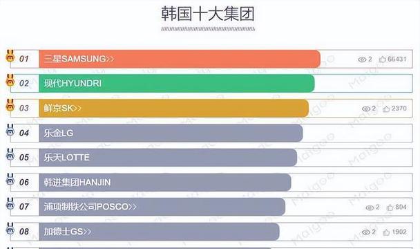 韩国十大财阀集团排名图标
