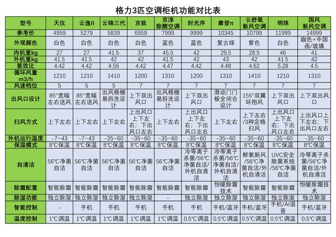 格力空调3p制热用电量