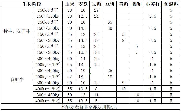 牛料配方比例