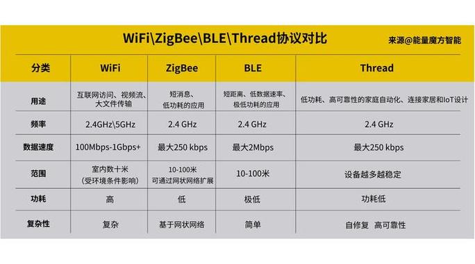蓝牙,wifi 与zigbee三者的区别