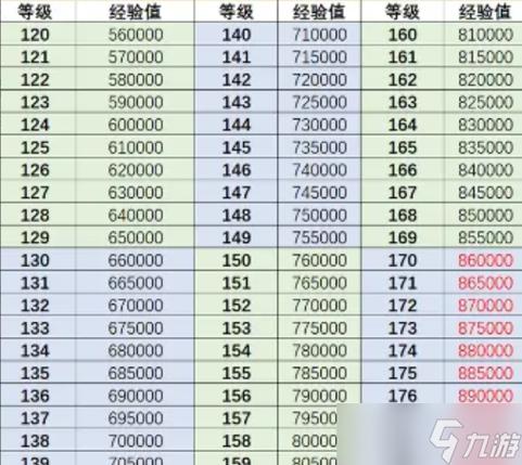 109级角色登记需要多少体活
