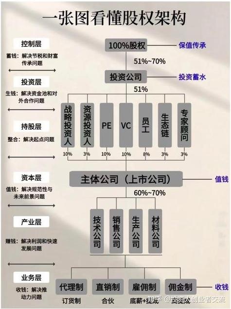 股权架构