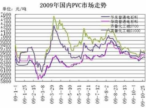 塑料原材料价格走势