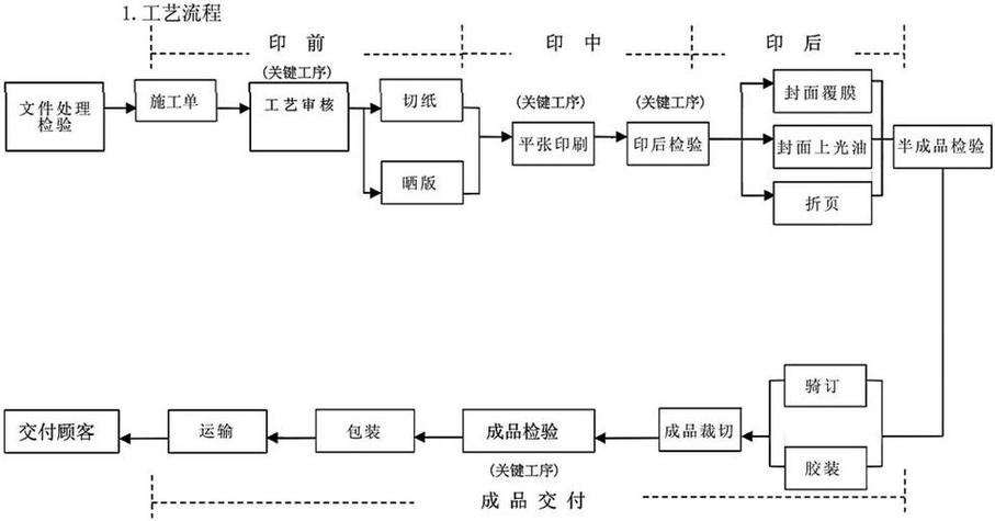 印刷厂生产工艺流程图