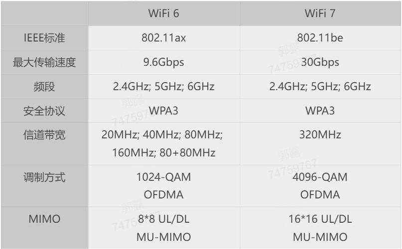 wifi6与wifi7区别