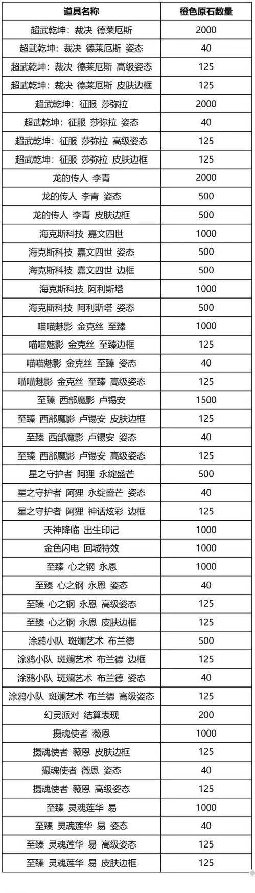 lol战利品转区什么时候恢复