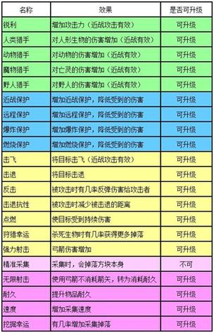迷你世界老版本装备附魔表