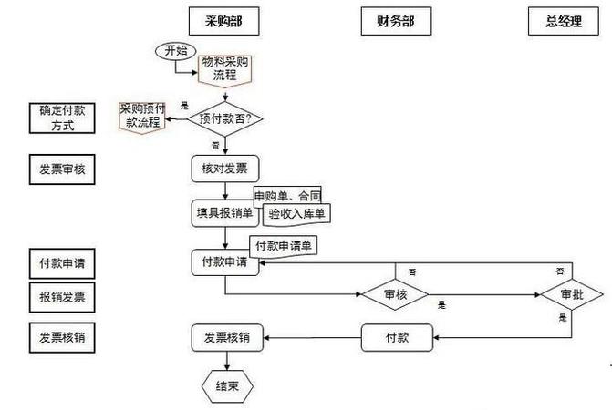 网上商城采购流程