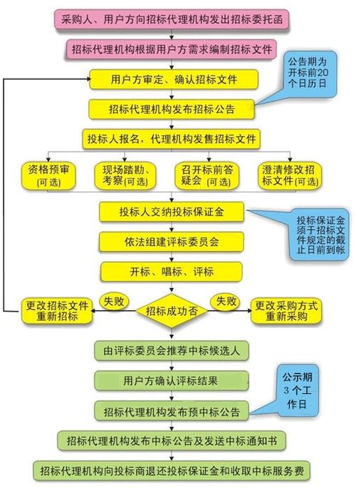 公开招标的六种方式