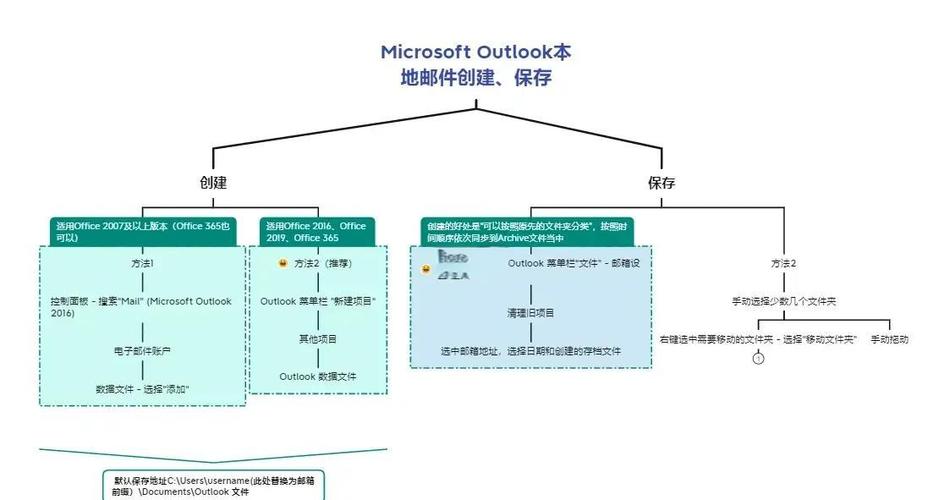 outlook建立本地存档