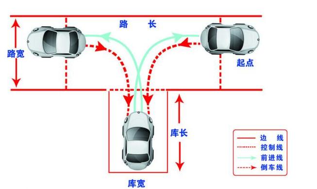 倒车入库8个步骤图解