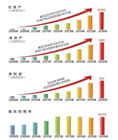 宜信财富资产管理规模截图