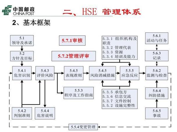 hse管理体系是什么意思