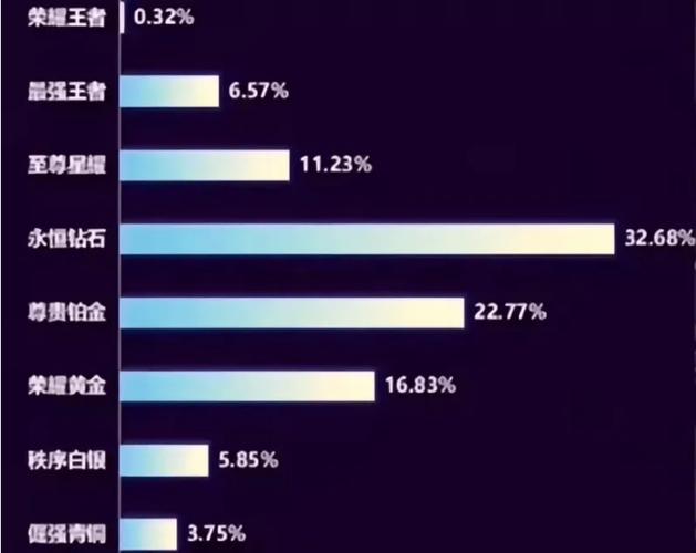 王者荣耀各段位人数占比缩略图