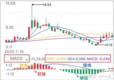macd指标参数含义图标