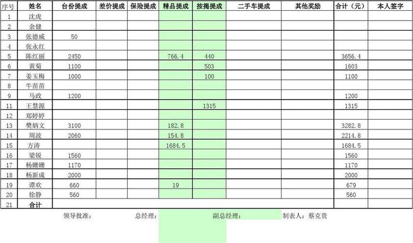 销售业务提成的9种模式