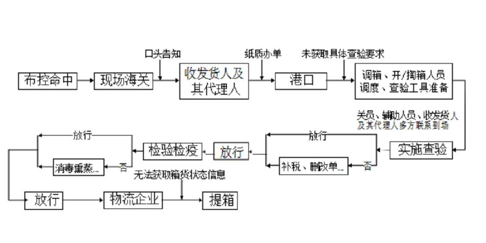 跨境电商通关流程