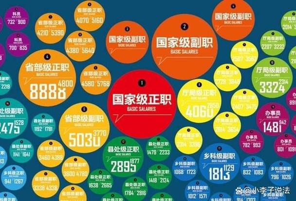 政府单位级别