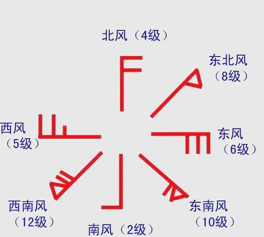 天气预报风的符号怎么看风向