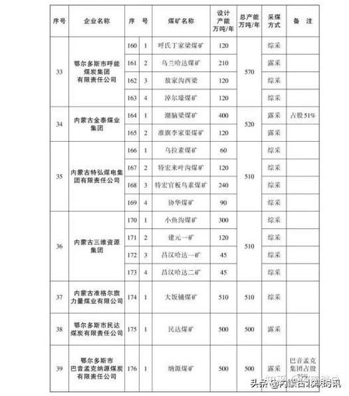 鄂尔多斯煤矿企业名单