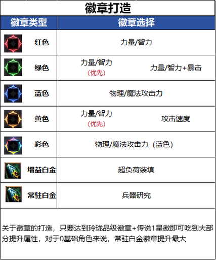 男弹药勋章选什么属性图标