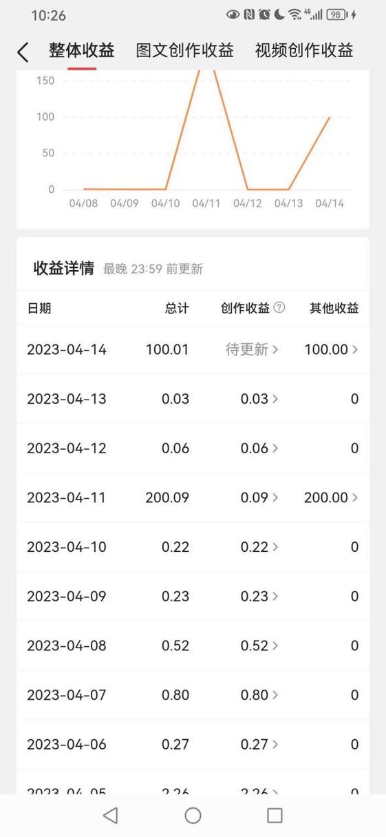 今日头条是根据什么来收益图标