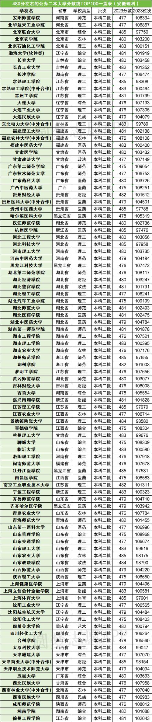 480分左右大学一览表