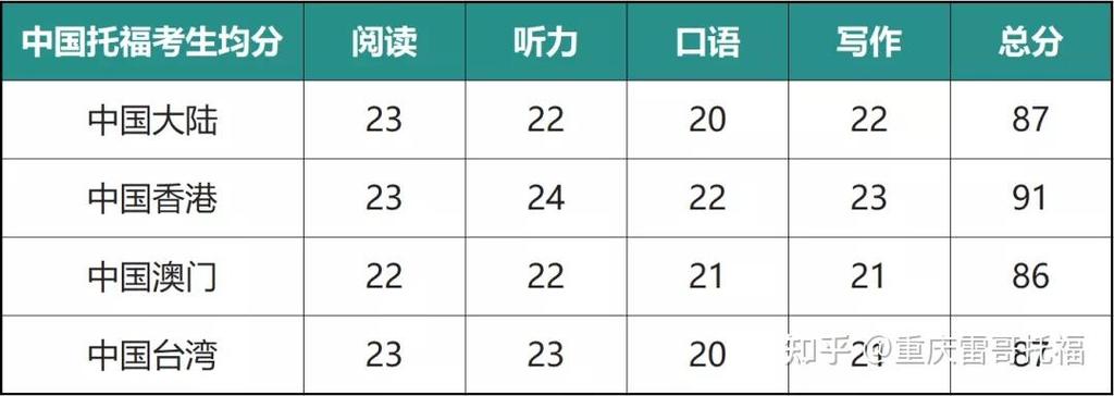 托福考试80分什么水平