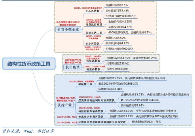 结构性货币政策工具