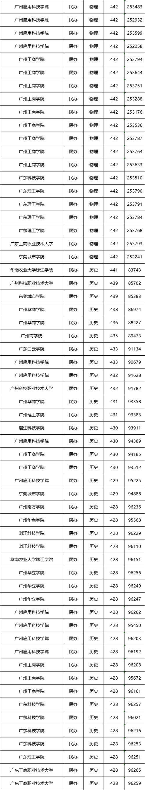 正规民办本科大学排名