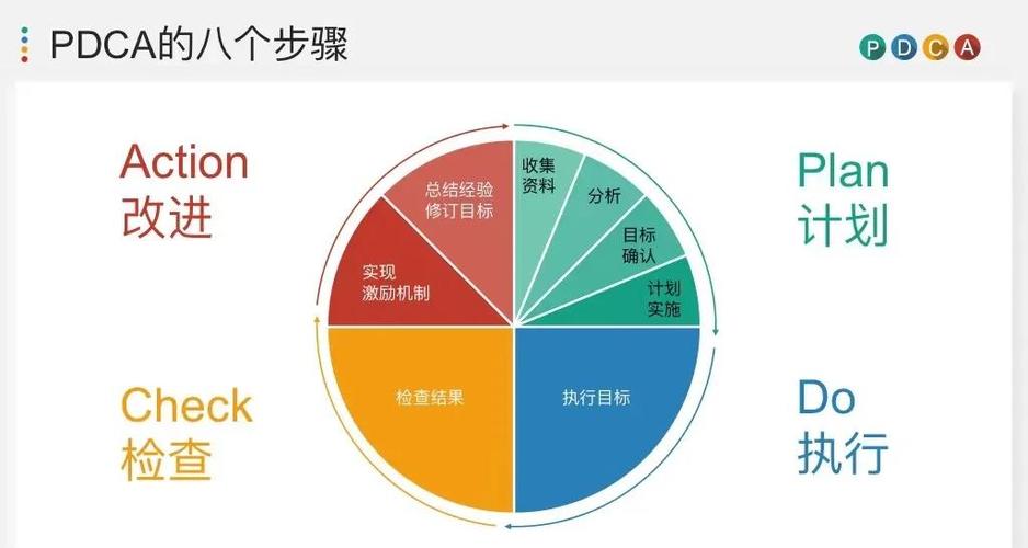 pdca循环怎么做