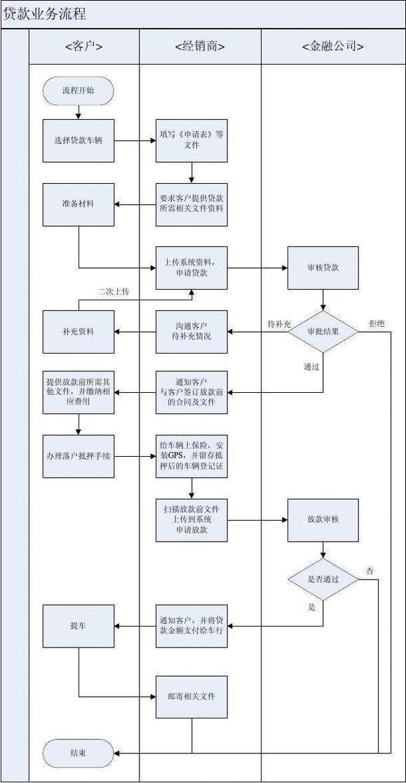 众合银华贷款流程