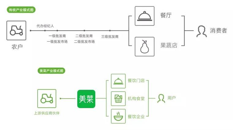 美菜给供应商结款方式