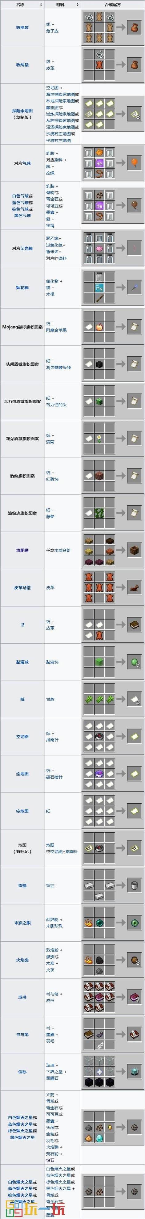 我的世界最新版合成表
