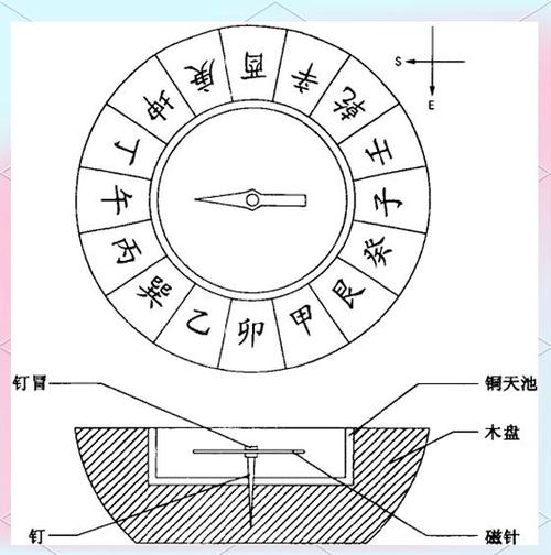 如何看懂指南针图标