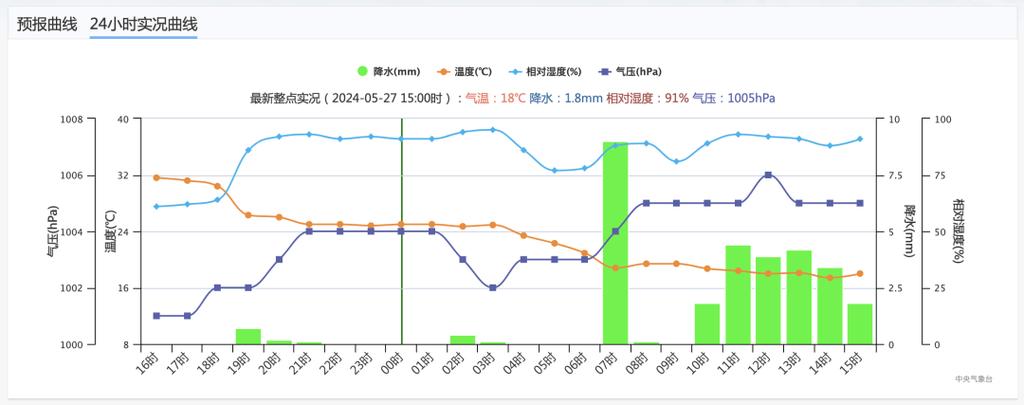 168小时降水量实时数据