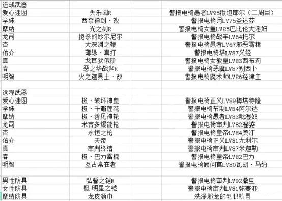 p5r顶级装备