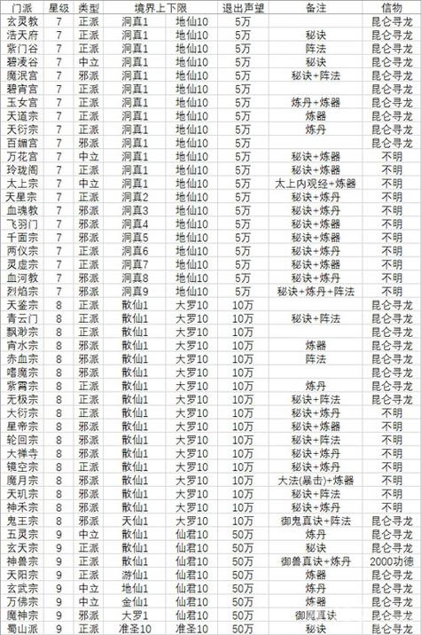 修仙宗门等级划分