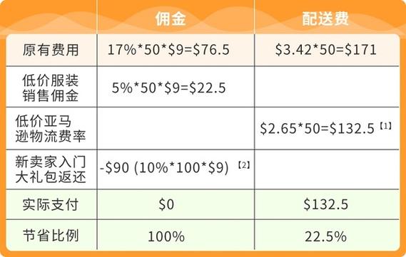 电商平台收费一览表