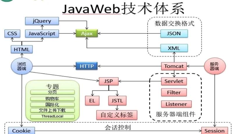 java直播框架